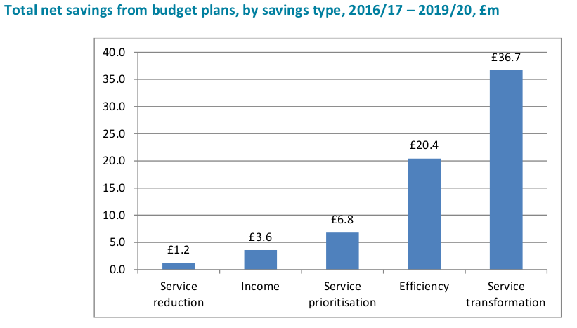 CEC Budget Engagement 2016 - Savings by Type